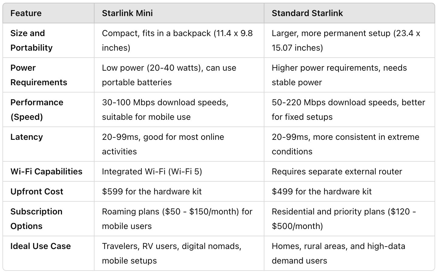 Comparison Summary